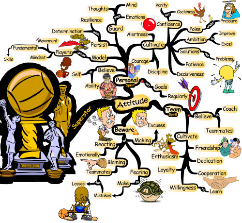 Attitude of a Basketball Superstar | Mind Map