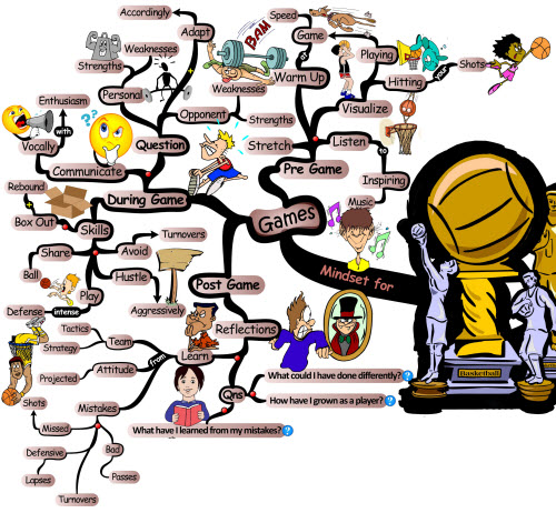 Basketball Mindset for Game Day | Mind Map