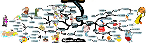 Basketball Mindset for Training | Mind Map