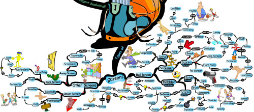 Basketball Fundamentals of Effective Screening | Mind Map movement screening Basketball Movement Tactics