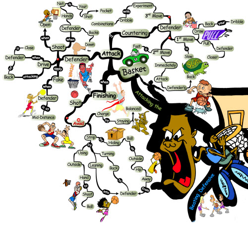 Basketball Attacking the Basket | Mind Map offense attacking basket Basketball Offensive Skills