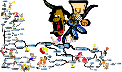 Beating Basketball Defensive Pressure | Mind Map offense beating pressure Basketball Offensive Skills