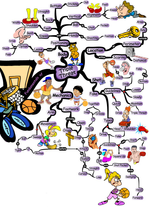 Basketball Fundamentals of Triple Threat | Mind Map offense triple threat Basketball Offensive Skills