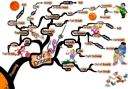 Basketball Passing Off the Dribble | Mind Map passing off dribble Basketball Passing Skills