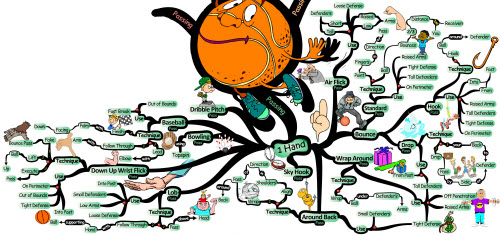 Basketball One-Handed Passing Techniques | Mind Map passing one hand Basketball Passing Skills
