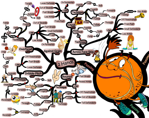 Basketball Two-Handed Passing Technique | Mind Map passing two hands Basketball Passing Skills