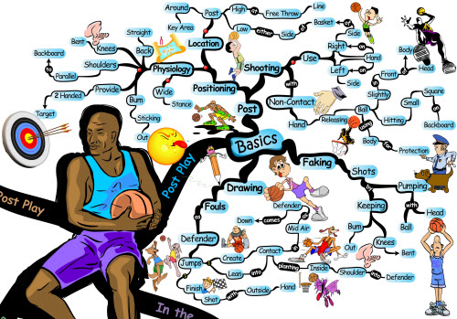 Basketball Post Play Basics | Mind Map post play basics Basketball Post Play Skills