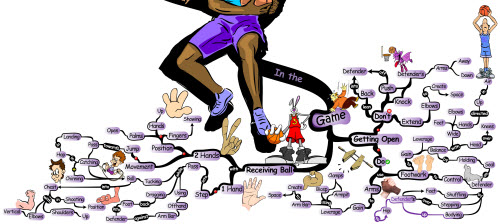 Basketball In Game Post Play Scenarios | Mind Map post play in the game Basketball Post Play Skills