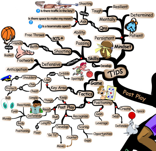 Basketball Post Play Tips & Strategies | Mind Map post play tips Basketball Post Play Skills