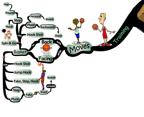 Basketball Post Play Training Moves | Mind Map post play training moves Basketball Post Play Skills