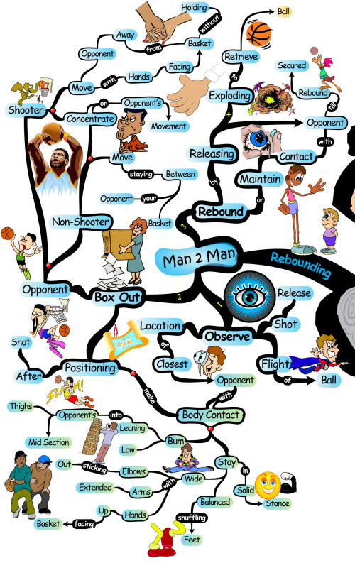 Basketball Rebounding Against Man-2-Man | Mind Map rebound man Basketball Rebounding Skills