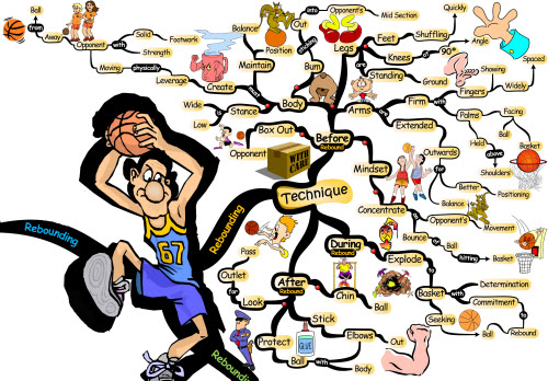 Basketball Fundamental Rebounding Technique | Mind Map rebound technique Basketball Rebounding Skills
