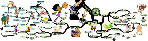 Basketball Rebounding Against a Zone Defense | Mind Map rebound zone Basketball Rebounding Skills