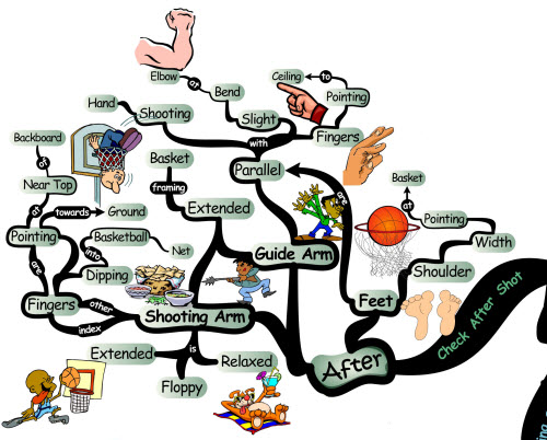 Basketball Shooting: Check After Your Shot - Mind Map shooting after Basketball Shooting Skills