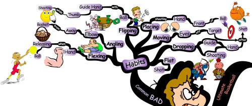 Basketball Shooting: Common Bad Shooting Habits - Mind Map shooting bad habits Basketball Shooting Skills