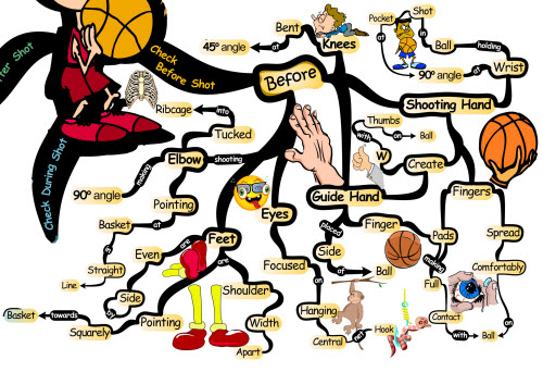 Check Before Shooting the Basketball - Mind Map shooting before Basketball Shooting Skills