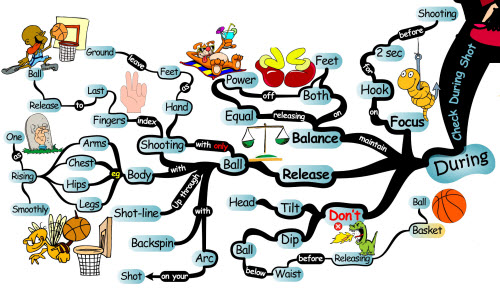 Basketball Shooting: Check During Your Shot - Mind Map shooting during Basketball Shooting Skills