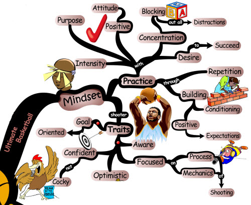 Basketball Shooter's Ultimate Mindset - Mind Map shooting mindset Basketball Shooting Skills