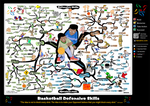 Basketball Defensive Skills - Mind Map basketball defense Basketball Defensive Skills