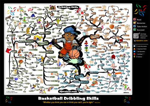 Basketball Dribbling Skills - Mind Map basketball dribbling Basketball Dribbling Skills