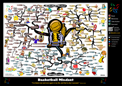 Basketball Mindset Strategies - Mind Map