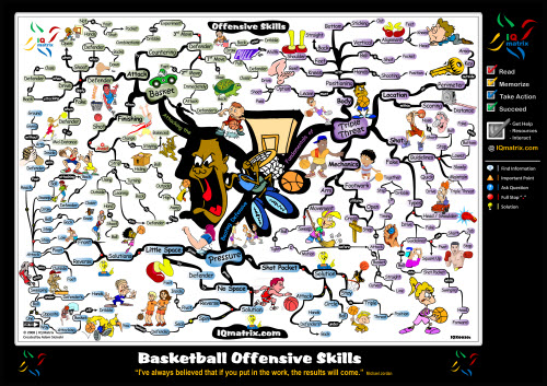 Basketball Offensive Skills - Mind Map basketball offense Basketball Offensive Skills