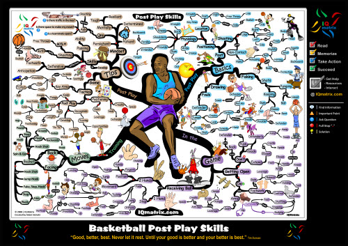 Basketball Post Play Skills - Mind Map basketball post play Basketball Post Play Skills