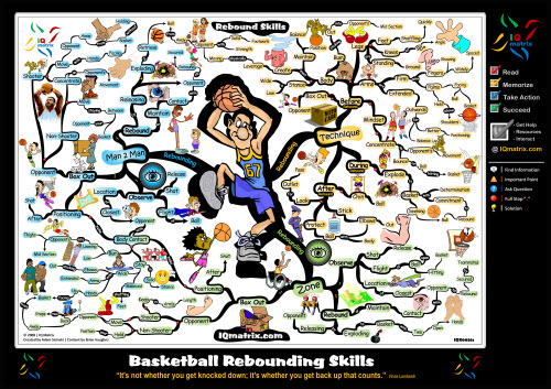 Basketball Rebounding Skills - Mind Map basketball rebounding Basketball Rebounding Skills