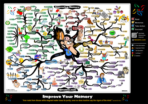 Improve Your Memory in 36 Ways - Mind Map improving memory Improve Your Memory in 36 Ways