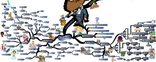 The Fundamentals of Effective Listening - Mind Map influence listening Becoming a Person of Influence