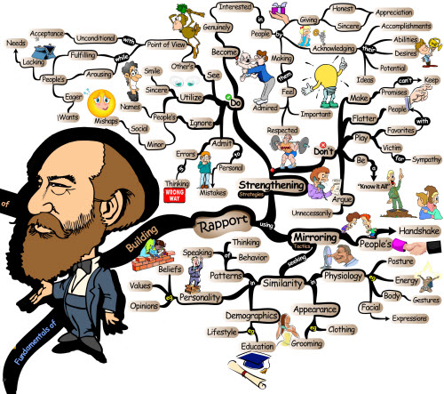 Building Rapport from the Ground Up - Mind Map influence rapport Becoming a Person of Influence