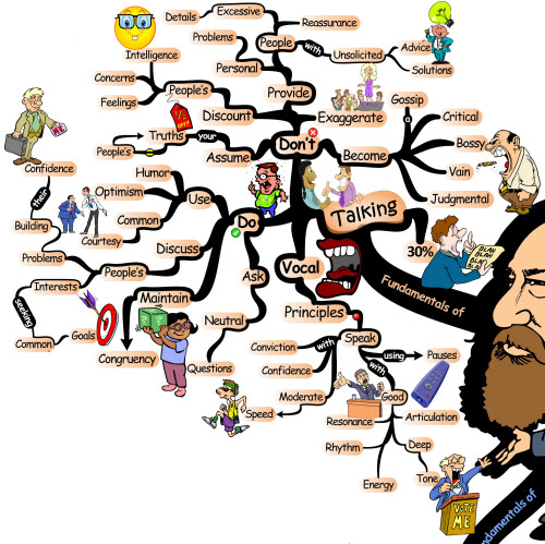 The Fundamentals of Effective Talking - Mind Map influence talking Becoming a Person of Influence