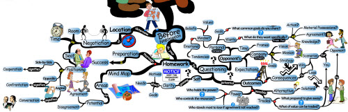 To Do: Before Your Negotiation - Mind Map negotiation before Negotiation through Tactical Advantage