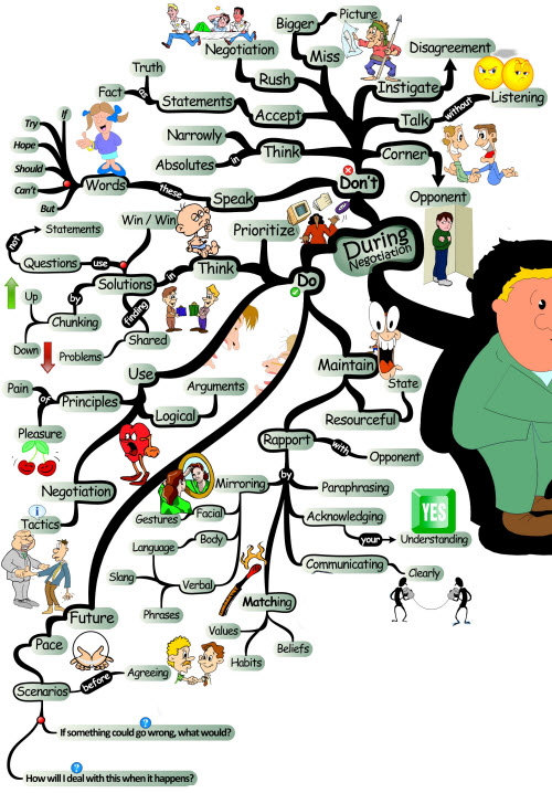 To Do: During Your Negotiation - Mind Map negotiation during Negotiation through Tactical Advantage