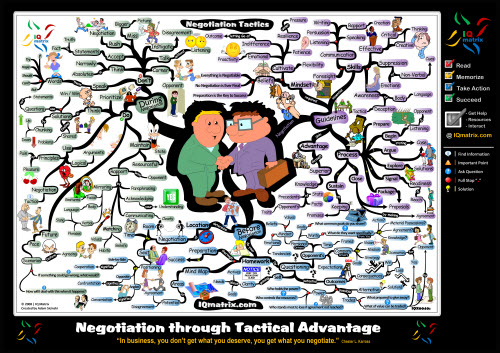 Negotiation through Tactical Advantage - Mind Map negotiation tactics Negotiation through Tactical Advantage