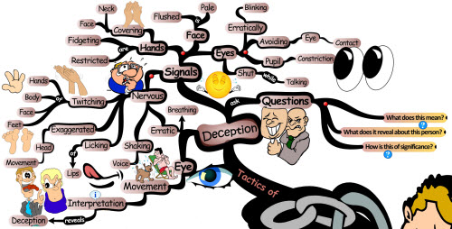 The Science & Tactics of Deception - Mind Map personality deception Unlocking the Personality Equation