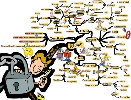 Unlocking the Human Psychological Recipe - Mind Map personality recipe Unlocking the Personality Equation
