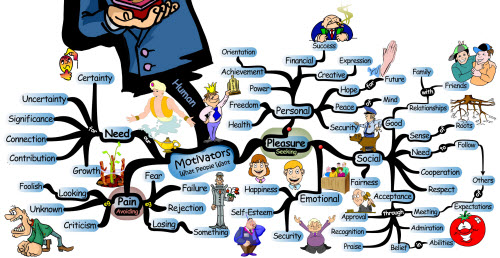 Secrets of Persuasion: Human Motivators - Mind Map persuasion motivators The Psychology of Persuasion