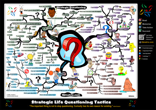 Strategic Life Questioning Tactics - Mind Map strategic questioning Strategic Life Questioning Tactics