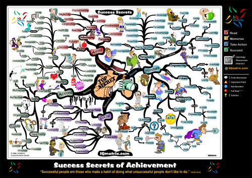 Success Secrets of Achievement - Mind Map success secrets Success Secrets of Achievement