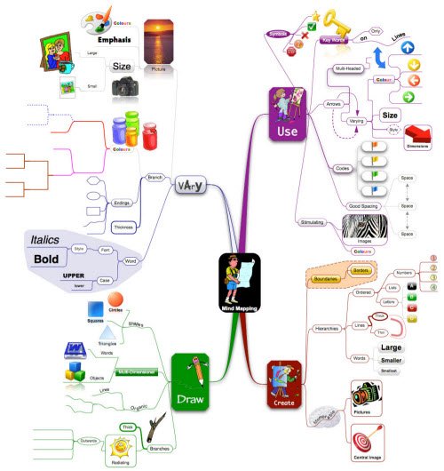 NovaMind: How to Mind Map