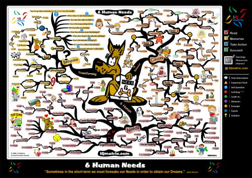 6 Human Needs IQ Matrix Mind Map 6 Human Needs IQ Matrix Mind Map