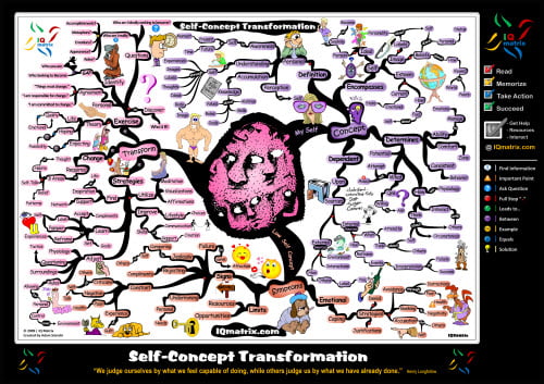Self Concept Transformation IQ Matrix Mind Map Self Concept Transformation IQ Matrix Mind Map