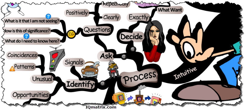 The Intuitive Process