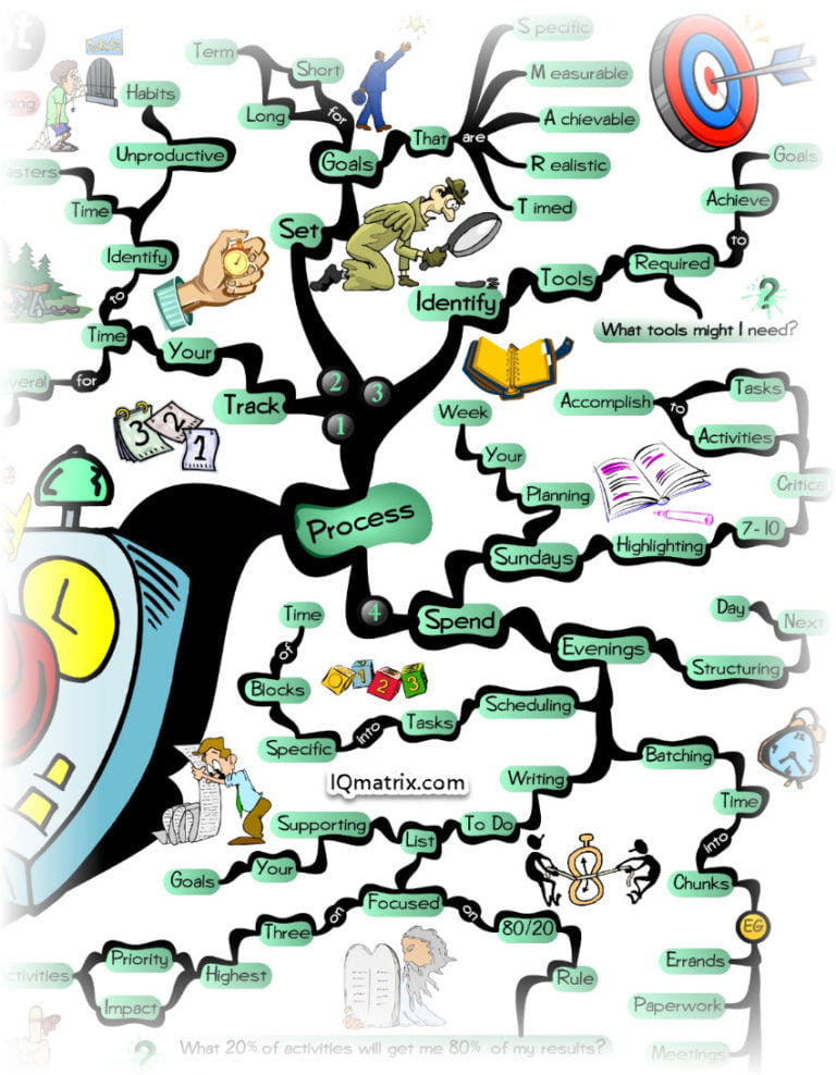 How to Manage Your Time and Dramatically Boost Your Productivity