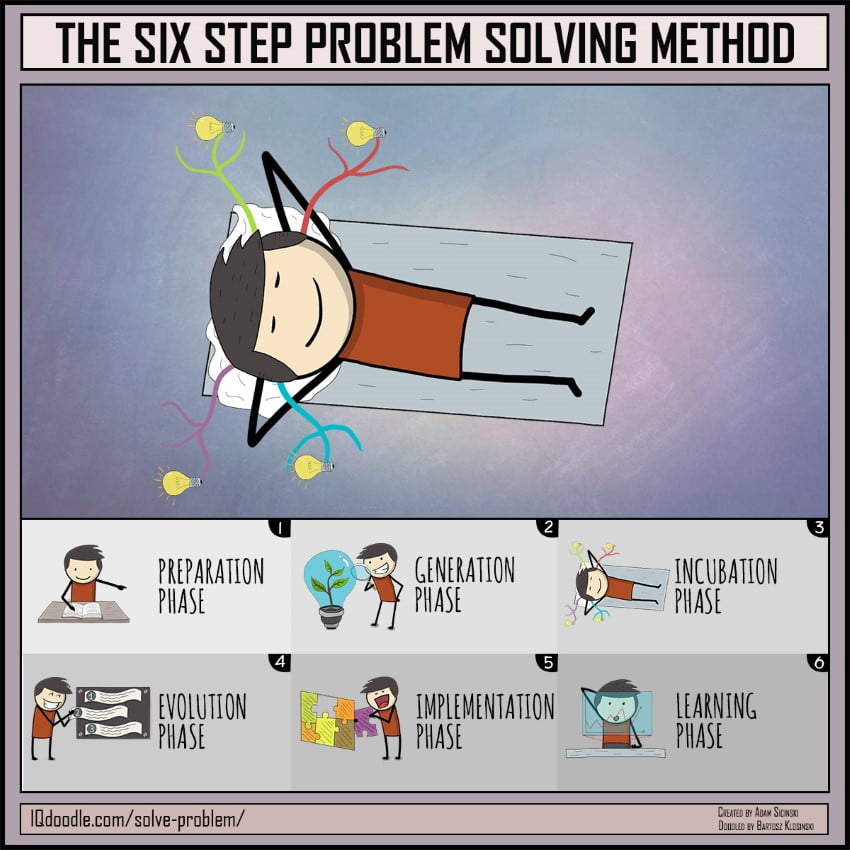 The Six Step Problem Solving Method