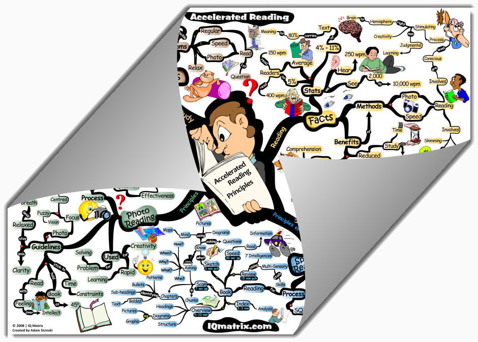 How to Increase Reading Speed mind map