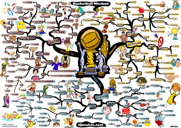 Basketball Mindset mind map