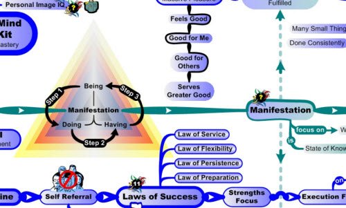 MasterMind Matrix Chart: Manifestation Triangle | Concept Map