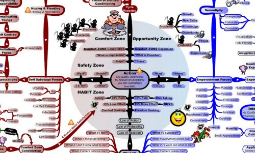 MasterMind Matrix Chart: Habit Formation Zone | Concept Map